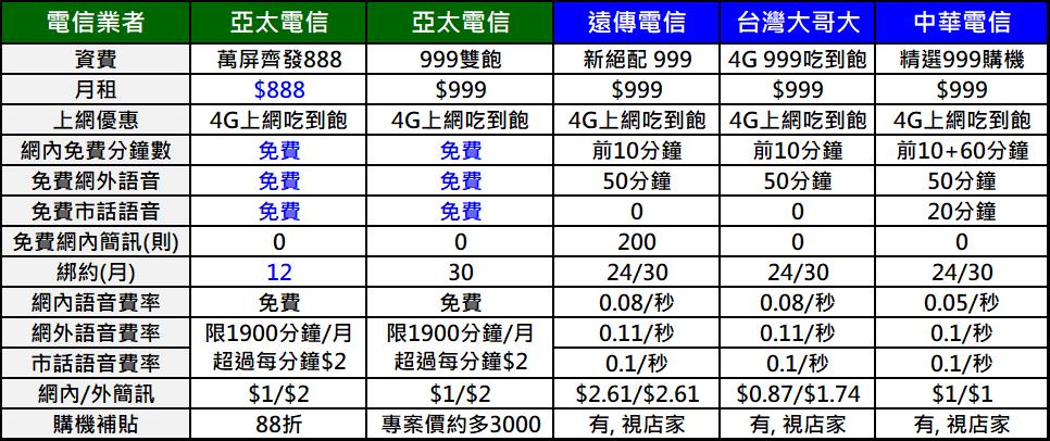買新款iPhone 哪裡最便宜? 亞太電信 萬屏齊發 迎iPhone 8 ! - 電腦王阿達