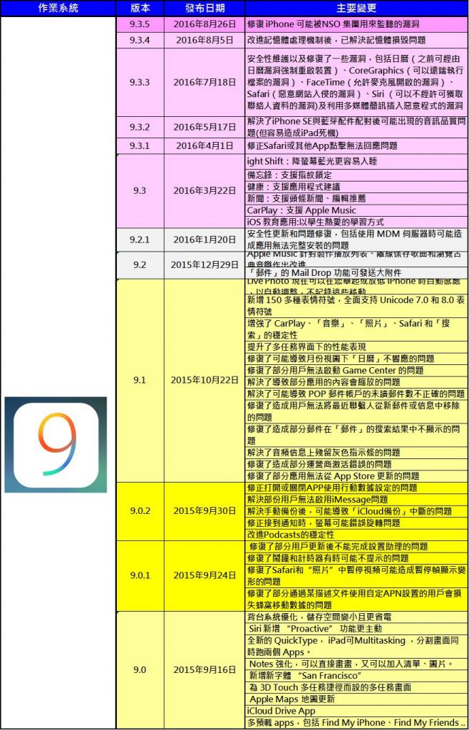 該不該升級iOS11? iOS 11升級最新進度(10/6)與最新版本資訊 - 電腦王阿達