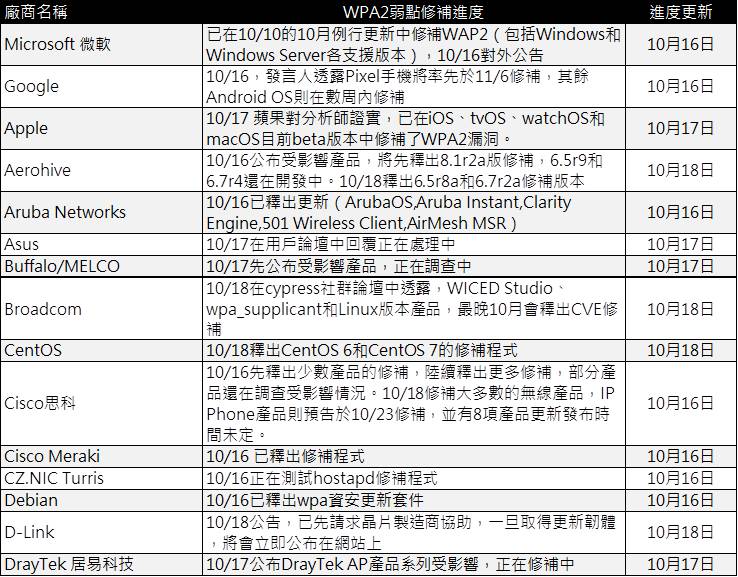 Wi-Fi WPA2加密出現安全漏洞，修復進度與防範對策懶人包 - 電腦王阿達