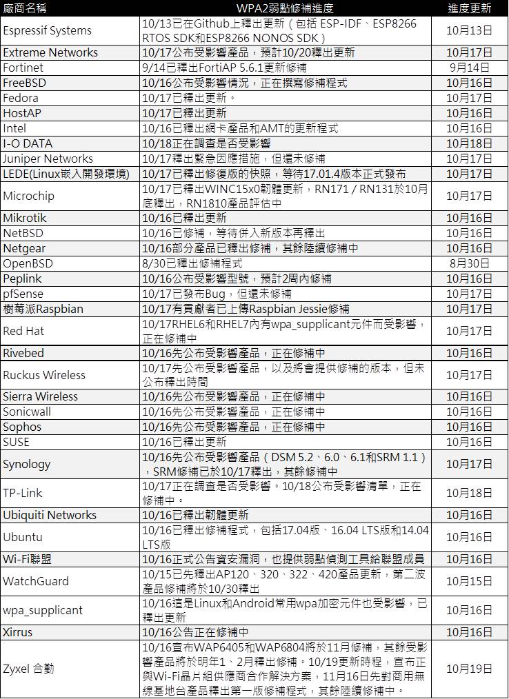 Wi-Fi WPA2加密出現安全漏洞，修復進度與防範對策懶人包 - 電腦王阿達