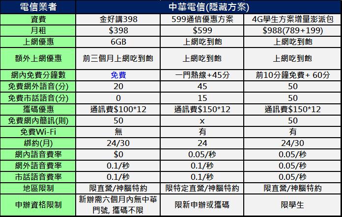 中華電信又降購機補貼 想要攜碼中華門號該哪裡辦比較好 神腦數位門市中華隱藏版優惠懶人包 小丰子3c俱樂部