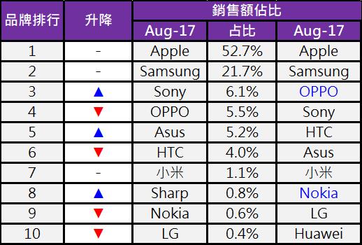 台灣九月份手機TOP 10品牌與TOP20熱銷機型排行榜 - 電腦王阿達
