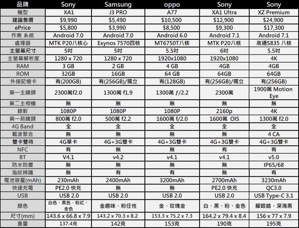 台灣九月份手機TOP 10品牌與TOP20熱銷機型排行榜 - 電腦王阿達