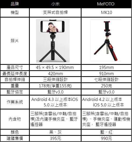 小米支架式自拍桿10月26日台灣開賣，只要395元! - 電腦王阿達