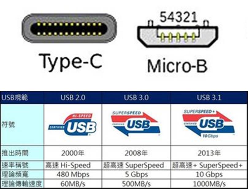 該不該使用Micro USB 轉 USB Type-C轉接頭? - 電腦王阿達
