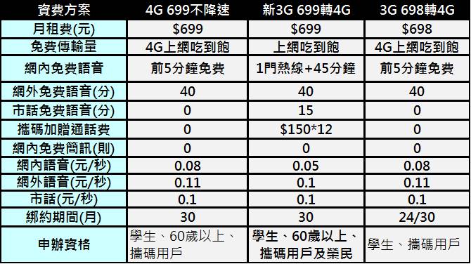 2018年二月份五大電信千元以下4G上網吃到飽方案懶人包 - 電腦王阿達