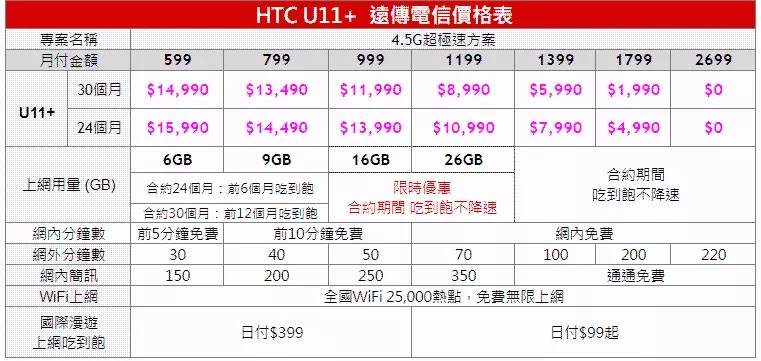 HTC U11+五大電信資費方案懶人包 - 電腦王阿達