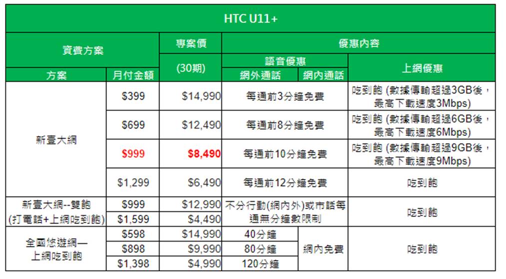 HTC U11+五大電信資費方案懶人包 - 電腦王阿達
