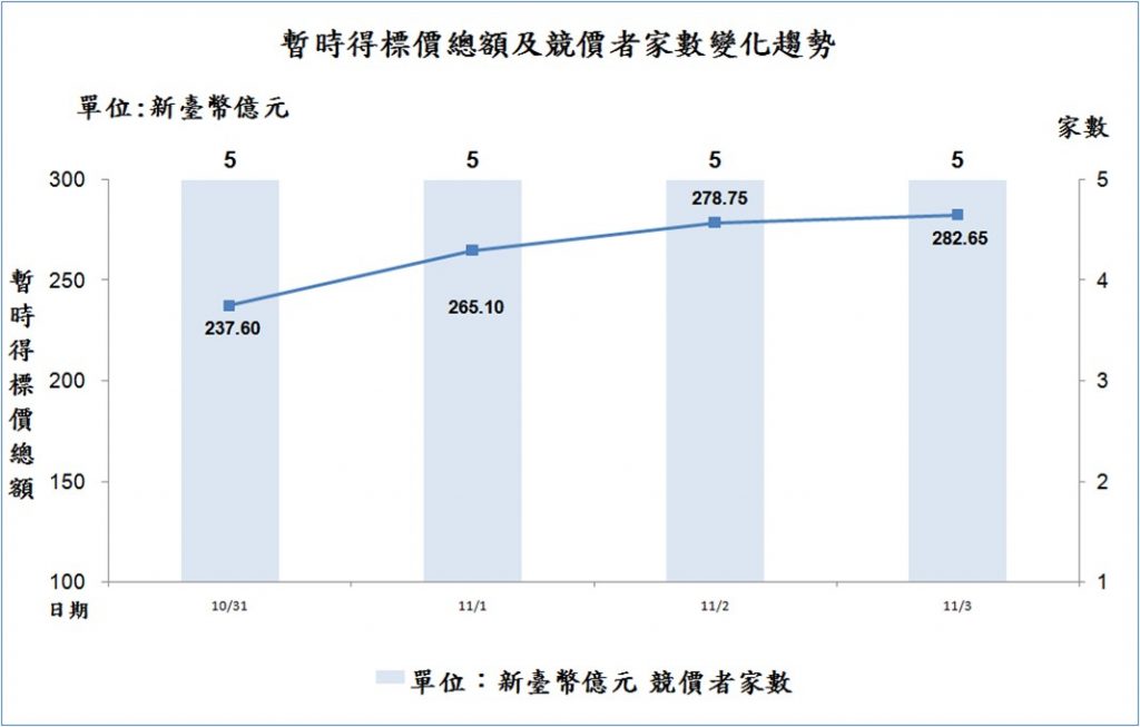 台灣第三波4G競標第一階段結束，總標價282.65億元，創歷次競標最短回合! - 電腦王阿達
