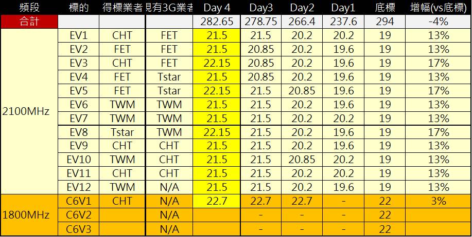 台灣第三波4G競標第一階段結束，總標價282.65億元，創歷次競標最短回合! - 電腦王阿達