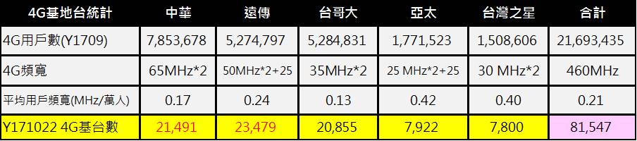 台灣電信業者4G基地台數量最新統計(10/22) - 電腦王阿達