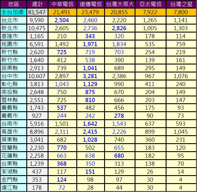 台灣電信業者4G基地台數量最新統計(10/22) - 電腦王阿達