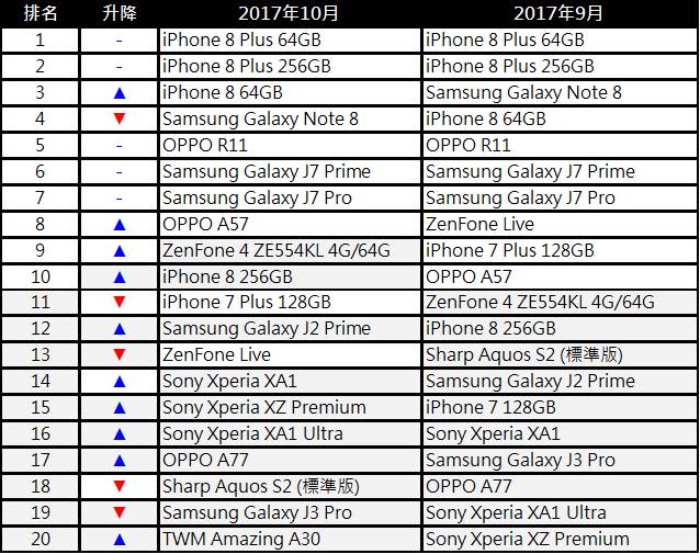 台灣10月份Top 10品牌與熱銷手機TOP20機型排行榜 - 電腦王阿達