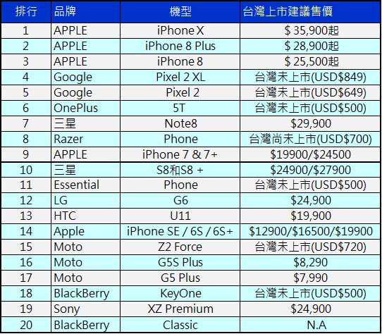2017年Top20最佳智慧型手機 - 電腦王阿達