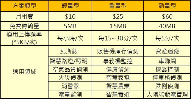 電信三雄獲得「040開頭」物聯網專用門號，台灣電信物聯網正式開跑! - 電腦王阿達