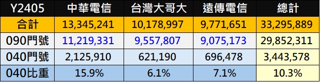 「040開頭」物聯網專用門號是什麼? - 電腦王阿達