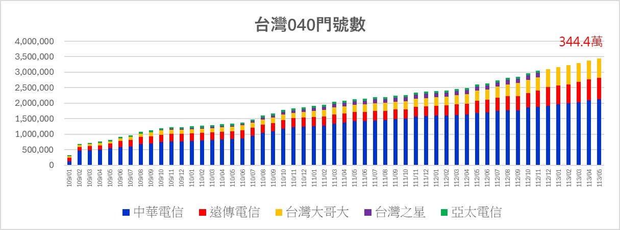 「040開頭」物聯網專用門號是什麼? - 電腦王阿達