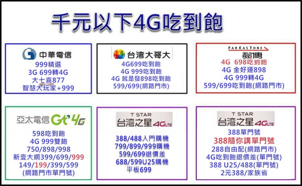 十二月千元以下4G上網吃到飽資費方案懶人包 - 電腦王阿達