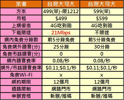 台灣大哥大「雙12」限時限量之499上網吃到飽方案 - 電腦王阿達