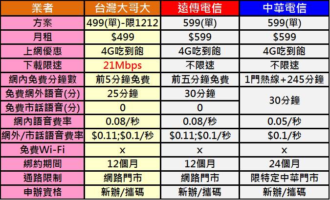台灣大哥大「雙12」限時限量之499上網吃到飽方案 - 電腦王阿達