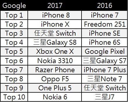 2017年度全球消費性科技產品熱搜Top 10排行榜 - 電腦王阿達