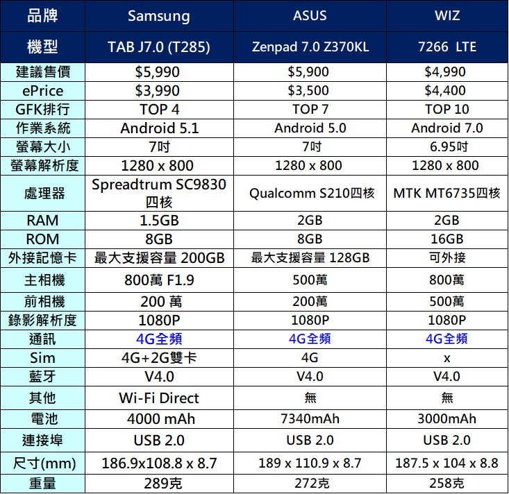 平板電腦該選哪一台呢？2017年終最新熱銷平板懶人包 - 電腦王阿達