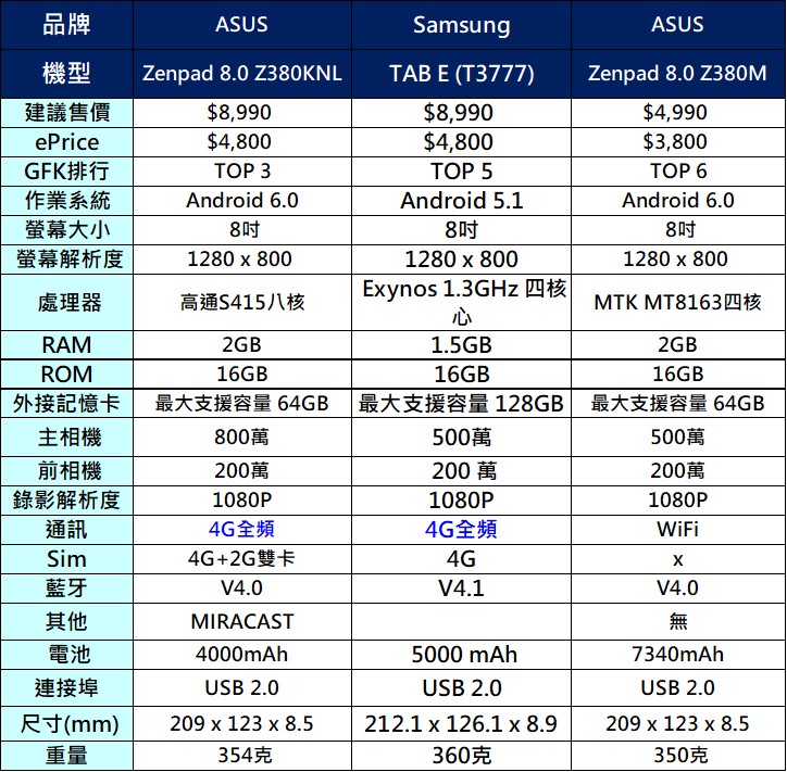 平板電腦該選哪一台呢？2017年終最新熱銷平板懶人包 - 電腦王阿達