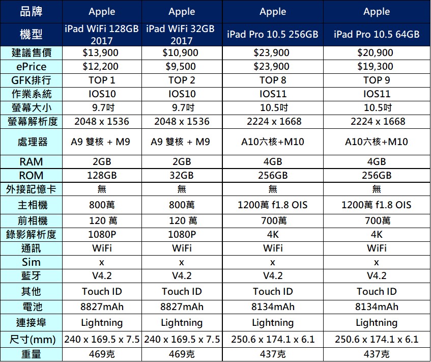 平板電腦該選哪一台呢？2017年終最新熱銷平板懶人包 - 電腦王阿達