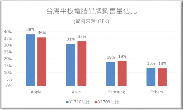 平板電腦該選哪一台呢？2017年終最新熱銷平板懶人包 - 電腦王阿達