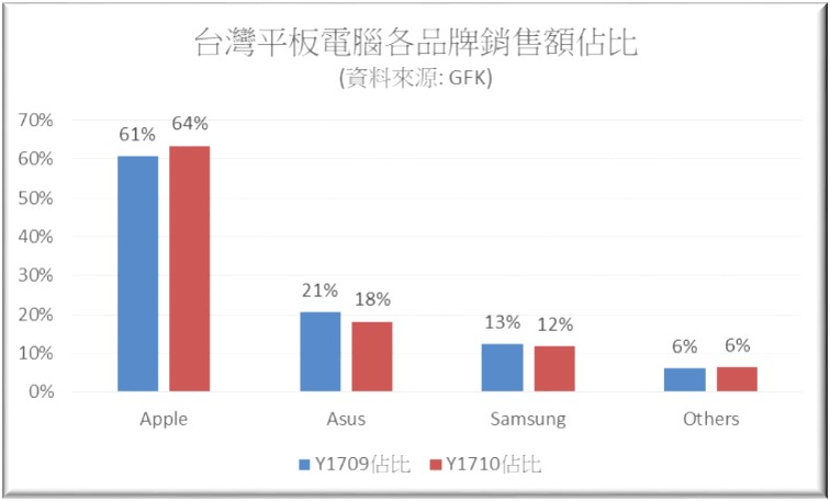 平板電腦該選哪一台呢？2017年終最新熱銷平板懶人包 - 電腦王阿達