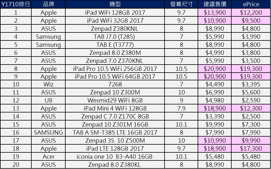 平板電腦該選哪一台呢？2017年終最新熱銷平板懶人包 - 電腦王阿達