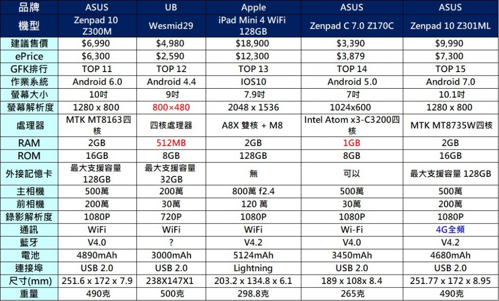 平板電腦該選哪一台呢？2017年終最新熱銷平板懶人包 - 電腦王阿達