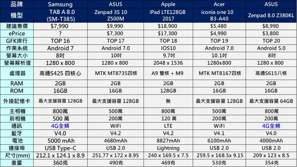 平板電腦該選哪一台呢？2017年終最新熱銷平板懶人包 - 電腦王阿達