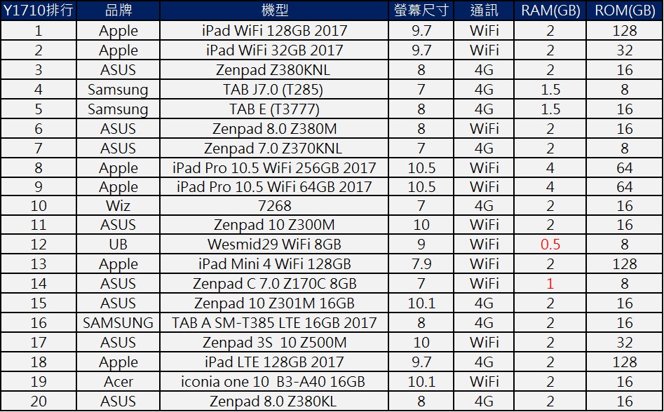 平板電腦該選哪一台呢？2017年終最新熱銷平板懶人包 - 電腦王阿達