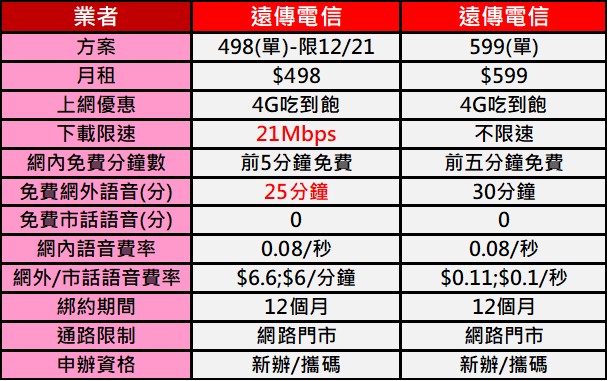 遠傳電信快閃498吃到飽，12月21日上午11:00起限時限量申辦! - 電腦王阿達