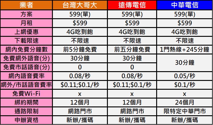 遠傳電信快閃498吃到飽，12月21日上午11:00起限時限量申辦! - 電腦王阿達