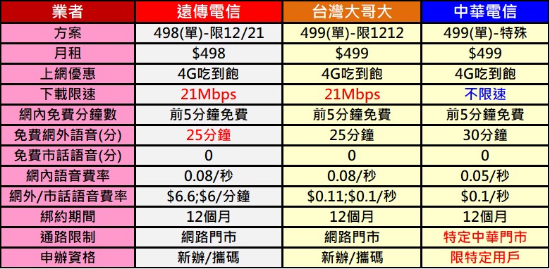 遠傳電信快閃498吃到飽，12月21日上午11:00起限時限量申辦! - 電腦王阿達