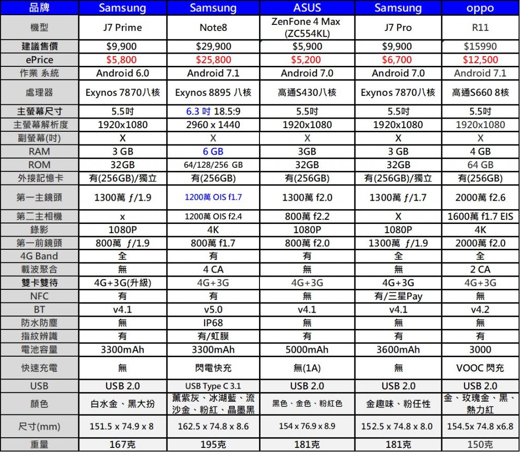 台灣Top20熱銷手機排行榜(2017年11月) - 電腦王阿達