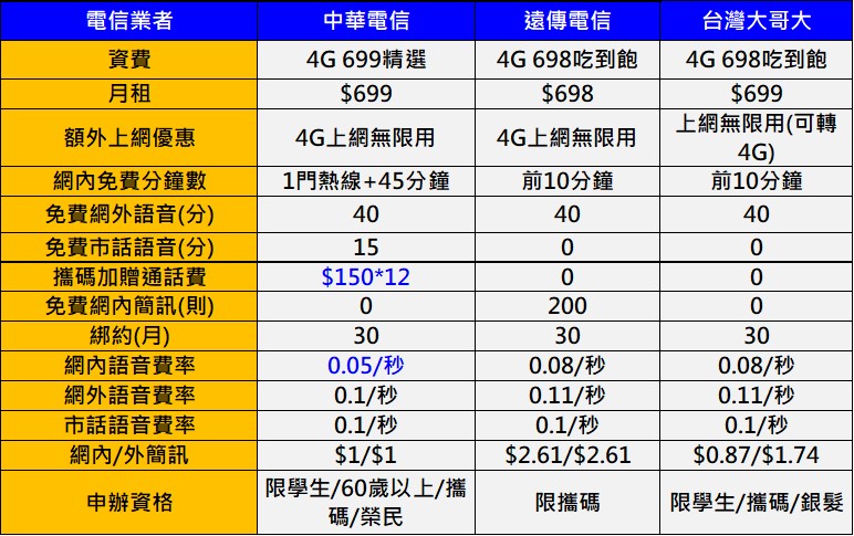 六月份千元以下4G上網吃到飽資費方案懶人包 - 電腦王阿達