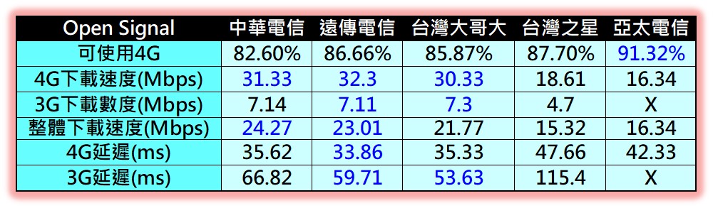 誰家的4G網速比較好? 台灣4G用戶最新體驗評測調查解析(2017/12) - 電腦王阿達