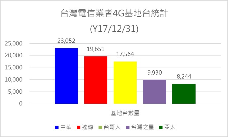 台灣電信業者4G基地台2017/12/31最新統計 - 電腦王阿達