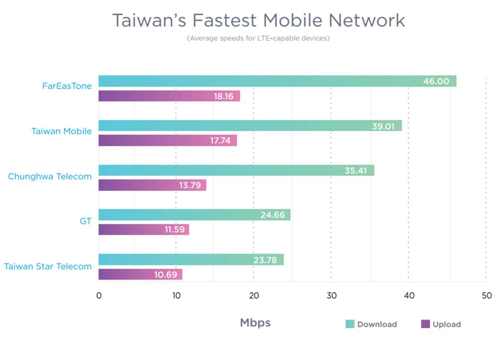 2017年下半年台灣4G用戶網速調查報告解析(SpeedTest ) - 電腦王阿達