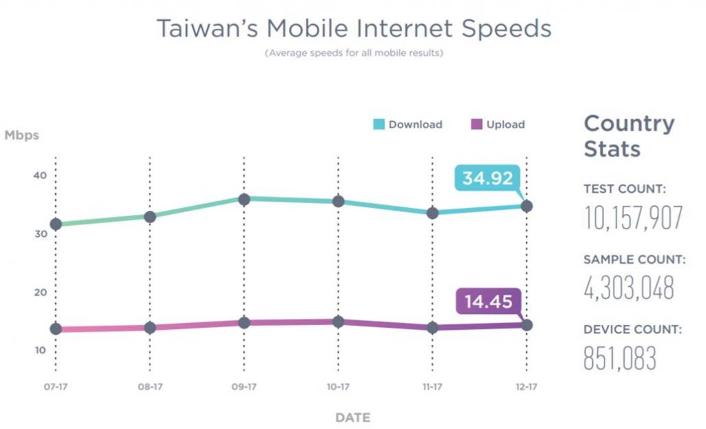 2017年下半年台灣4G用戶網速調查報告解析(SpeedTest ) - 電腦王阿達