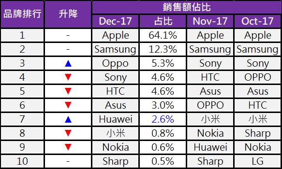 2017年12月台灣熱銷手機排行榜 - 電腦王阿達