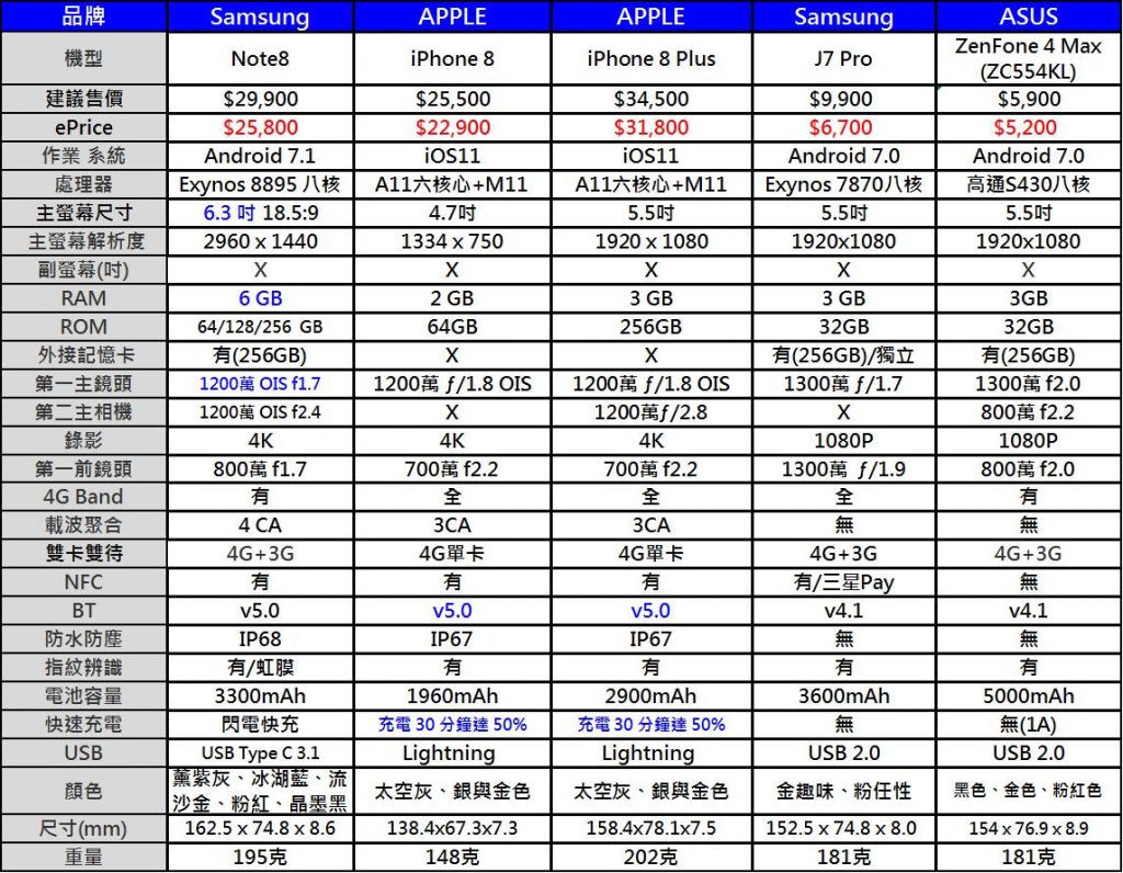 2017年12月台灣熱銷手機排行榜 - 電腦王阿達