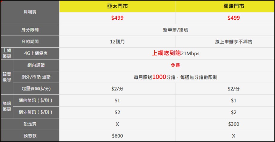 千元以下4G上網吃到飽資費懶人包(2018年四月) - 電腦王阿達