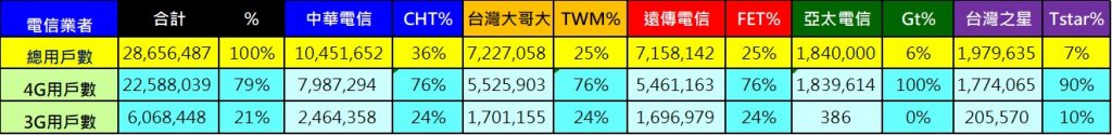 亞太電信與台灣之星宣布提前一年繳回3G頻段，對其3G用戶有哪些影響呢? - 電腦王阿達