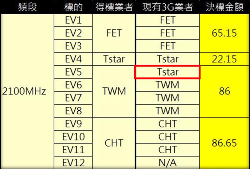 亞太電信與台灣之星宣布提前一年繳回3g頻段 對其3g用戶有哪些影響呢 電腦王阿達