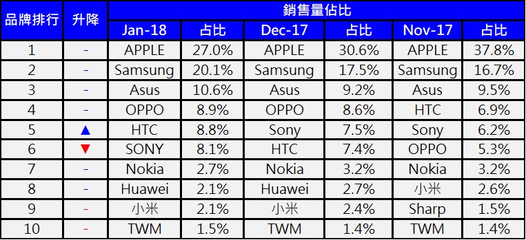 2018年元月台灣熱銷手機 Top20排行榜 - 電腦王阿達