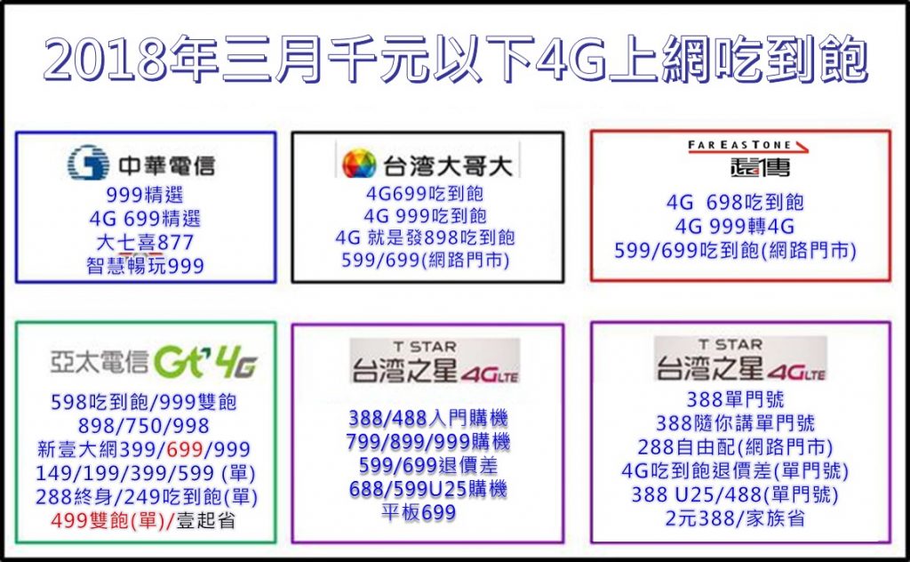 2018年三月份五大電信千元以下4G上網吃到飽方案懶人包 - 電腦王阿達
